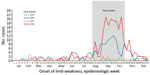 Thumbnail of Confirmed AFM cases in patients &lt;22 years of age by week of limb weakness onset, United States, January 2015–December 2018. AFM, acute flaccid myelitis. 