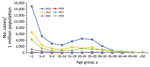 Incidence of measles (reported cases/1 million population), by age group and year, Georgia, 2013–2018.