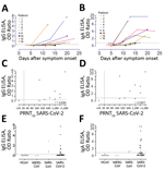 Thumbnail of Sensitivity of 2 commercial ELISAs for detection of SARS-CoV-2 specific IgG (A, C, E) and IgA (B, D, F). A, B) Kinetics of antibody responses in 9 COVID-19 patients from Germany; C, D) correlation between antibody responses detected by the ELISAs and the plaque reduction neutralization assay; E, F) kits were tested for specificity by using 18 serum samples from patients infected with HCoV (4 from patients infected with HCoV-229E, 3 from patients infected with HCoV-HKU1, 4 from patie