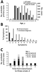 Thumbnail of Analysis of probable primary cases of coronavirus disease (COVID-19) among 22 clusters in communities, Japan. A) Age ranges of probable primary COVID-19 cases in clusters. Age distribution among all COVID-19 cases in Japan is provided as reference. B) Proportions of symptoms among probable primary cases of COVID-19 clusters at transmission (n = 16) and among at laboratory confirmed diagnosis (n = 22). 1, Asymptomatic; 2, fever; 3, fatigue; 4, cough; 5, sore throat; 6, headache; 7, a