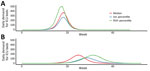 Estimated daily incidence of ICU admission demand per 1 million population during coronavirus disease (COVID-19) epidemic across all age groups, Australia. A) Demand during an unmitigated COVID-19 epidemic. B) COVID-19 epidemic mitigated by case-targeted public health measures. Lines represent single simulations based on median (red), 5th percentile (blue), or 95th percentile (green) final epidemic size. Of note, the more severe epidemic is more delayed by public health interventions due to a higher case proportion seeking medical attention. In a milder event, persons with non–medical seeking cases will continue to transmit in the community. This finding is contingent on the public health response capacity. ICU, intensive care unit.