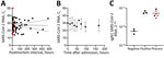 Postmortem stability of SARS-CoV-2 in nasopharyngeal mucosa. A) Correlation of SARS-CoV-2 RNA loads of the pharynx (at corpse admission to the Department of Legal Medicine) with the postmortem interval (time of death until cooling at 4°C) in 79 matched datasets. Red indicates patients in the longitudinal cohort. Spearman R = –0.07; 2-tailed p = 0.5. B) Median SARS-CoV-2 RNA loads with 95% CIs (error bars) in a series of 9 sequential pharyngeal swab samples (time points 0, 12, 24, 36, 48, 60, 72, 96, and 168 hours after admission) for 11 corpses. C) sgN1 RNA loads of SARS-CoV-2 in pharyngeal tissue of 6 corpses. Negative and positive controls from SARS-CoV-2 cell cultures. Red indicates samples with successful virus isolation from pharyngeal tissue (S. Pfefferle, unpub. data, https://doi.org/10.1101/2020.10.10.334458). Negative results are reflected by Ct 50. Ct, cycle threshold; SARS-CoV-2, severe acute respiratory syndrome coronavirus 2; sgN1 RNA, subgenomic RNA loads of the N1-gene.