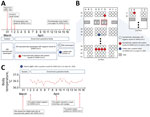 Cohort study of severe acute respiratory syndrome coronavirus 2 (SARS-CoV-2) transmission on evacuation flight from Milan, Italy, to Incheon, South Korea, on March 31, 2020. Red indicates asymptomatic patients who tested positive on quarantine day 1 (April 1, 2020); blue indicates asymptomatic patient who tested positive on quarantine day 14 (April 15, 2020). A) Timeline of flight, passenger quarantine, and testing protocol. B) Location of 6 asymptomatic patients and subsequently infected patient on flight. C) Case report of patient apparently infected during evacuation flight.