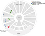 Schematic diagram of church layout showing seating locations of primary and secondary case-patients during an outbreak of infection with severe acute respiratory syndrome coronavirus 2, Australia, 2020. Case numbers are based on order of notification received by the Public Health Unit. Location of case-patients indicated in green and dark blue were confirmed on video recordings; the 2 case-patients indicated in light blue described their locations. The primary case-patient was located in an elevated loft ≈3 m above ground level. He was singing and playing the piano throughout the services and faced toward the piano. Other members of the congregation were seated throughout all sections of the church during the 4 services. Relatively more persons were seated in the front area of the church than in the sides or back.