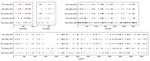 Single-nucleotide polymorphisms in the coding regions of the NS, NP, M, and L open reading frames of Heartland virus collected from ticks and humans in multiple US states. Sequences from this study and other complete Heartland virus sequences from GenBank were compared with reference sequences NC_024496.1, NC_024495.1, and NC_024494.1 (obtained from a patient in Missouri during 2009). Black bars indicate a synonymous mutation, and red bars indicate a nonsynonymous mutation. Plots show considerable variability at the nucleotide level, although the Georgia tick share many single-nucleotide polymorphisms when compared with the reference. GA1_Ftick_2019 corresponds to pool 23, GA1_nymph_2019 corresponds to pool 26, GA2_Mtick_2019 corresponds to pool 504, TN_human_2013 corresponds to a human case from Tennessee (accession nos. KJ740148.1, KJ740147.1, KJ740146.1) and MO_human_2009 corresponds to a human case from Missouri (accession nos. JX005847.1, JX005845.1, JX005843.1). L, large segment; M, matrix protein; NP, nucleoprotein; NS, nonstructural protein.