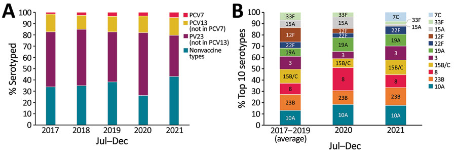 Serotype distribution of pneumococcal isolates from IPD among children <15 years of age, England. A) Percentage of IPD cases by serotype group and year during July–December 2017–2021. PCV7 includes serotypes in the 7-valent PCV; PCV13 includes serotypes in the 13-valent PCV, excluding PCV7 serotypes; PPV23 includes serotypes in the 23-valent pneumococcal polysaccharide vaccine, excluding PCV13 serotypes. B) Top 10 serotypes isolated during July–December 2017–2021. Note these values represent percentages of the top 10 isolated serotypes in each timeframe; the average number of cases of these serotypes compared with all IPD cases was 97/129 for 2017–2019, 49/61 for 2020, and 114/172 for 2021. IPD, invasive pneumococcal disease; PCV, pneumococcal conjugate vaccine.