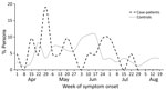 Percentage of Colorado tick fever case-patients (n = 21) and controls (n = 86), by week of illness onset, Montana, USA, 2020.