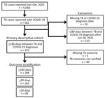 Analytic sample selection for persons with TB and COVID-19 co-diagnosed within 180 days (TB–COVID-19), 26 US jurisdictions, 2020. Three states performed registry matches with COVID-19 data up-to-date through an earlier date (January 24, 2021; February 2, 2021; August 31, 2021); 1 US state (North Dakota) that participated did not have TB–COVID-19 cases. The number of days between TB and COVID-19 diagnosis dates was calculated without regard for which disease was diagnosed first. Data from 2 jurisdictions (Puerto Rico and Los Angeles County; remainder of California included) were excluded because of incompleteness of outcomes data. TB, tuberculosis.
