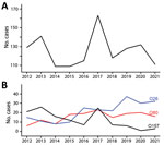 Annual reported number of sporadic Shiga toxin–producing Escherichia coli–associated pediatric hemolytic uremic syndrome cases, France, 2012–2021. A) All cases; B) cases of infection with serogroups O26, O80, and O157.