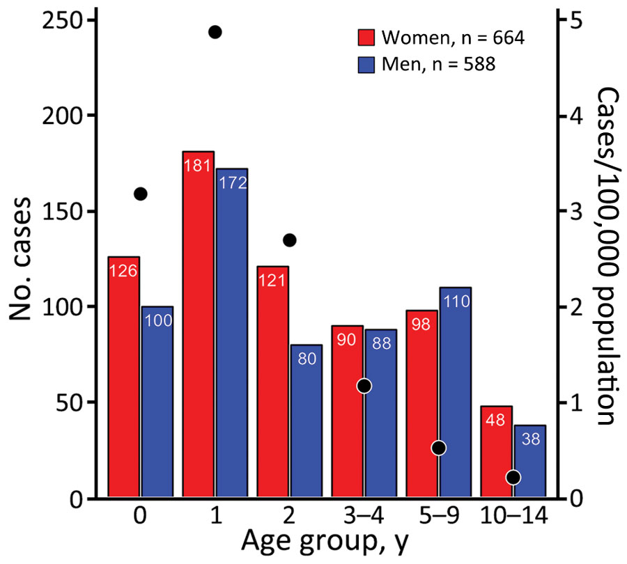Number of reported sporadic Shiga toxin–producing Escherichia coli–associated pediatric hemolytic uremic syndrome cases, by age group and sex, and incidence rate, by age group (black dots), France, 2012–2021. Data were missing on sex for 3 cases (1 case each in patients <1 year, 3 years, and 4 years of age).