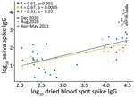 Quantitative comparison of spike IgG in saliva and dried blood spots among 79 study participants, US Naval Academy, Annapolis, Maryland, USA, December 2020–May 2021.
