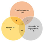 Venn diagram showing indications for preexposure prophylaxis among participants in study of HIV risk and interest in preexposure prophylaxis for HIV-negative justice-involved populations in Texas (Dallas and Fort Worth) and Connecticut (northeast and southeast), USA, March 2022–May 2023. Condomless sex and shared IDU equipment are based on baseline responses with 30-day lookback; recent STI is based on self-report at baseline for STIs diagnosed during the past year. IDU, injection drug use; STI, sexually transmitted infection.