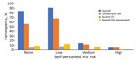 Self-perceived HIV risk overall and by reported risk factors among participants without HIV enrolled in study of HIV risk and interest in preexposure prophylaxis for HIV-negative justice-involved populations in Texas (Dallas and Fort Worth) and Connecticut (northeast and southeast), USA, March 2022–May 2023. Participants answered “what is your current risk for HIV acquisition (no, low, medium or high risk)?” Condomless sex and shared IDU equipment are based on baseline responses with 30-day lookback; recent STI is based on self-report at baseline for STIs diagnosed during the past year. IDU, injection drug use; STI, sexually transmitted infection.