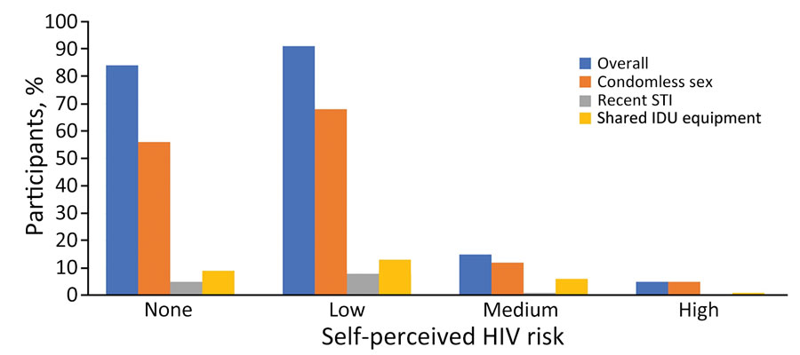 Self-perceived HIV risk overall and by reported risk factors among participants without HIV enrolled in study of HIV risk and interest in preexposure prophylaxis for HIV-negative justice-involved populations in Texas (Dallas and Fort Worth) and Connecticut (northeast and southeast), USA, March 2022–May 2023. Participants answered “what is your current risk for HIV acquisition (no, low, medium or high risk)?” Condomless sex and shared IDU equipment are based on baseline responses with 30-day lookback; recent STI is based on self-report at baseline for STIs diagnosed during the past year. IDU, injection drug use; STI, sexually transmitted infection.