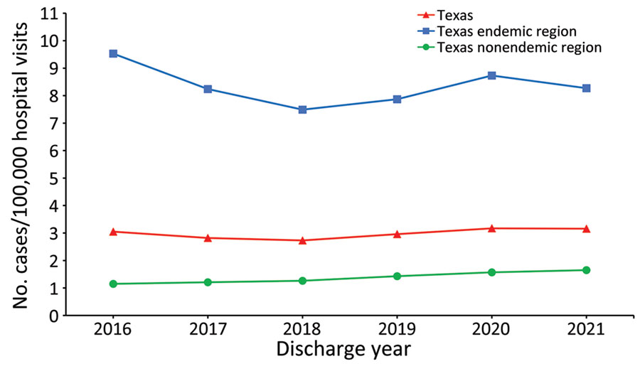 Annual prevalence of inpatient and outpatient hospital visits in study of coccidioidomycosis-related hospital visits, Texas, USA, 2016–2021. Codes from the International Classification of Diseases, 10th Revision, Clinical Modification, were used for diagnoses and included codes B38, B38.0, B38.1, B38.2, B38.3, B38.4, B38.7, B38.8, B38.81, B38.89, and B38.9. Prevalence, defined as the number of Valley fever cases per 100,000 inpatient and outpatient hospital visits for any cause, is indicated statewide by geographic region for each year. Estimated Valley fever–endemic region is a 96-county area of Texas determined by using Centers for Disease Control and Prevention Valley fever maps (5) spatially overlaid on a Texas county map. Any county that fell within the estimated area was designated as a Valley fever region.