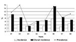 Thumbnail of Yearly incidence, yearly clonal incidence, and yearly prevalence of Stenotrophomonas maltophilia acquisition in 104 cystic fibrosis patients, 1991-1998.