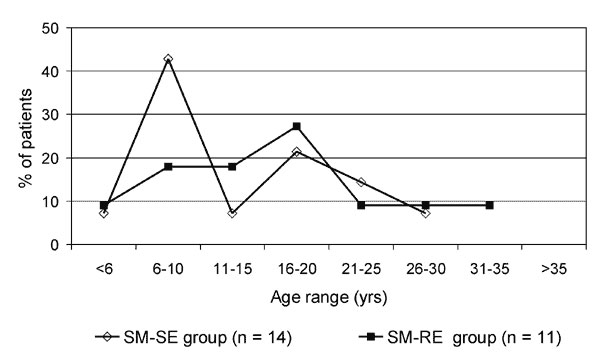 Distribution of age of acquisition of Stenotrophomonas maltophilia in 25 cystic fibrosis patients with a single episode (SM-SE group) or with repeated episodes (SM-RE group).