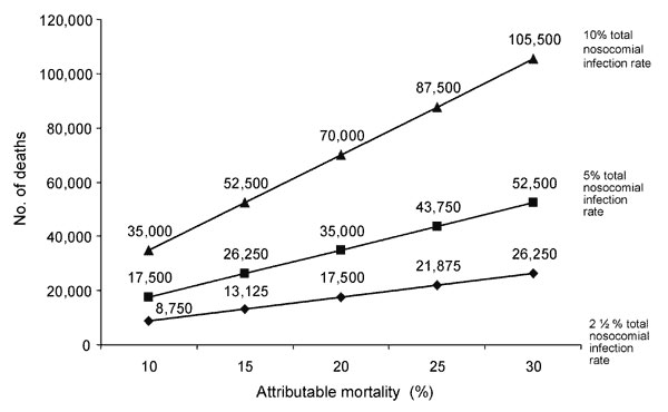 Estimated number of deaths caused by nosocomial infections in the United States each year. Attributable mortality rates are 10% to 30% on the X axis, and the three curves assume overall nosocomial infection rates of 2½%, 5%, or 10%.
