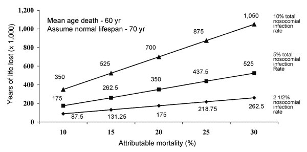 Years of life lost annually in the United States from nosocomial infections. Attributable mortality rates are 10% to 30% on the X axis, and the three curves assume overall nosocomial infection rates of 2½%, 5%, or 10%.