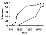 Thumbnail of Secular trends of approximate prevalence rates for penicillinase-producing, methicillin-susceptible strains of Staphylococcus aureus in hospitals (closed symbols) and the community (open symbols).