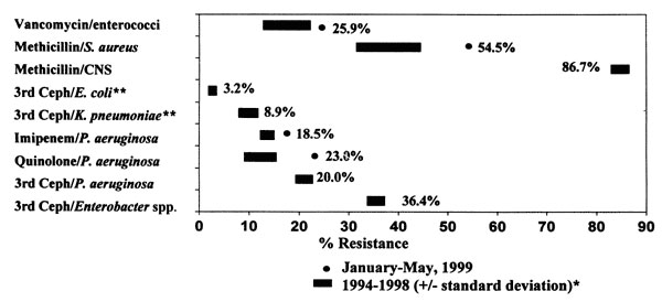 Rates of resistance in nosocomial infections reported in ICU patients, National Nosocomial Infections Surveillance System, CDC. Comparison of data from January-December 1999 with historical data.