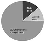 Thumbnail of Annual expenditures for hand hygiene products used in patient care areas in a 450-bed community hospital, 1999.