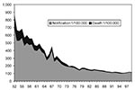 Thumbnail of TB notifications and crude death rates, Hong Kong.