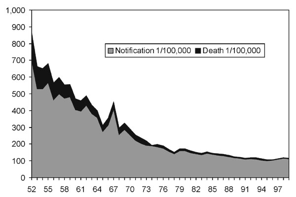 TB notifications and crude death rates, Hong Kong.