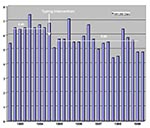 Thumbnail of Impact of the availability of a molecular typing facility on overall nosocomial infections/1,000 patient days at Northwestern Memorial Hospital. The mean rate during FY93 to FY 94 was 6.49, designated by a heavy horizontal bar. Throughout FY 95 through FY 99, the mean nosocomial infection rate was 5.60/1,000 patient days, represented by the second (lower) heavy horizontal bar.