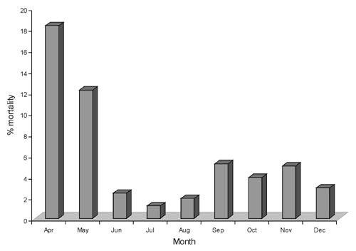 Division I rates of death, April-December 1847