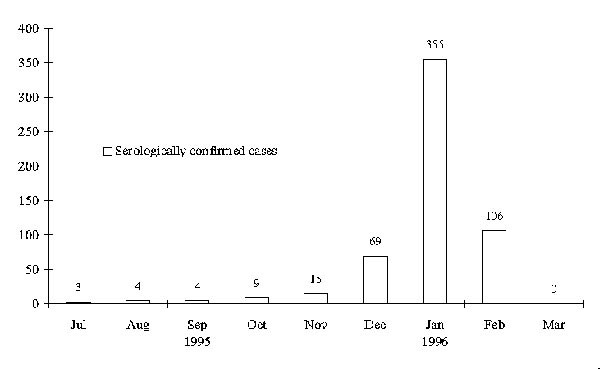 Seriologically confirmed cases of Ross River virus disase, by month of onset, in the southwest of Western Australia, July 1995 to February 1996, as reported by doctors to the Health Department of Western Australia (when possible, case follow-up questionnaires were administered by environmental health officers from relevant local authorities). Only a small number of cases diagnosed by state and private laboratories, although the patient was not notified, have been included. Consequently, the numb