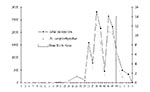 Thumbnail of Mean number of adult mosquitoes (total population and dominant species) and isolations of Ross River virus from mosquitoes at Capel–Busselton region, wetland site, January 1995 to January 1996.