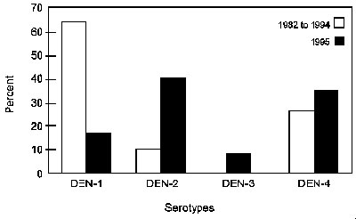 Frequency of dengue serotypes isloated in 1982 to 1994 and in 1995.
