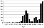 Thumbnail of Number of cases of visceral leishmaniasis from the state of Pianuí, Brazil, 1971 to 1994.