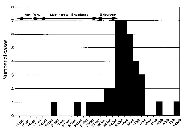 Epidemic curve of a spotted fever outbreak among U.S. troops.