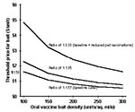 Thumbnail of Threshold price for the oral vaccine at different levels of bait density and three distribution costs:cost-savings ratios for the expanding circles scenario Notes: Threshold price occurs at the point that the net present value of a vaccination program = $0. The distribution costs:cost-savings ratios are calculated on a per unit area basis, using the maximum cost-savings figures (i.e., savings resulting from avoiding an epizootic).