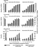 Thumbnail of Total deaths, hospital days, and outpatient visits associated with aerosol releases of B. anthracis, B. melitensis, and F. tularensis by the postattack day of prophylaxis initiation and level of prophylaxis effectiveness.