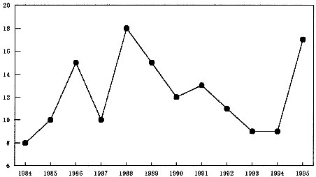 The number of Japanese spotted fever patients in Japan (1984-1995).