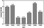 Thumbnail of Annual incidence of pertussis estimated from notification by registration date, 1989-1995.