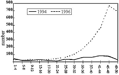 Number of cases reported by registration date, 1994 and 1996 (4-week periods).