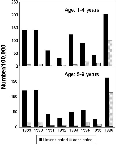 Estimated incidence of pertussis for unvaccinated and vaccinated children aged 1-4 years and 5-9 years based on notification records and assuming a coverage of 96% for the entire population.