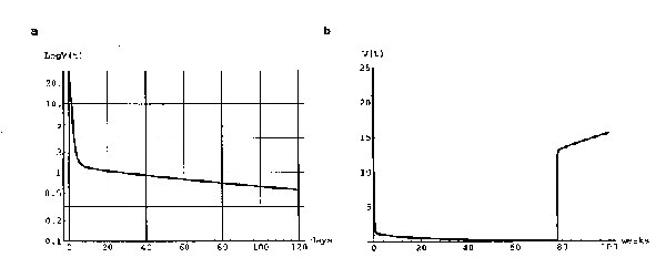 5a simulates combined drug treatment data reported for a patient (18; Figure 1d). The treatment begins with the uninfected CD4+ T-cell count at 306/mm3, the infected CD4+ T-cell count at 10/mm3, and the virus level at 21/mm3 (these values are obtained from the simulation in Figure 1a, b at 5.75 years). The treatment parameters are c1=2.0, c2=1.0, c3=.15, the resistance threshold value is V0=3.0, and the resistance mutation parameter is q=10-7. Resistance does not develop, and the therapy results