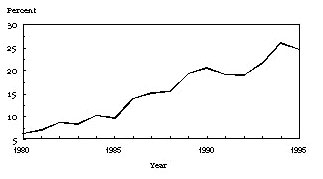 Salmonella serotype Enteritidis as a percentage of all Salmonella isolates reported in the United States, 1980-1995. Source: Centers for Disease Control and Prevention