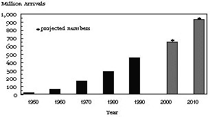 Global international tourist arrivals, in millions per year. 1950-2010 (projected). Source: World Tourism Organization