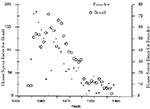 Thumbnail of House-spray rates (HSRs) with DDT, Brazil and Ecuador, 1959-1993. Points correspond to data compiled by the Pan American Health Organization (2-5).