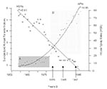 Thumbnail of Standardized annual parasite indexes for 21 countries of the Americas, 1959-1995. Major changes in global malaria control strategies are depicted with arrows along the x axis (WHA 31.45 for 1979; WHA 38.24 for 1985; and the Global Malaria Control Strategy for 1992). Statistical data were derived from reports of the Pan American Health Organization (2-4). Block A represents a period of malaria control by spraying adequate numbers of houses with insecticide residues (primarily DDT). B