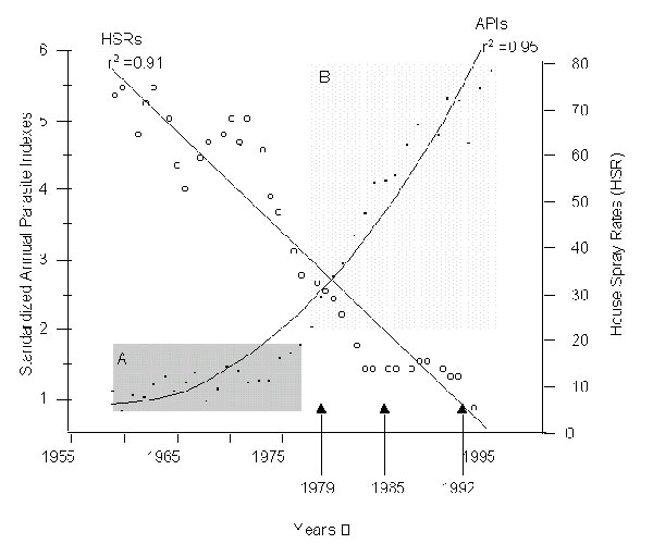 Standardized annual parasite indexes for 21 countries of the Americas, 1959-1995. Major changes in global malaria control strategies are depicted with arrows along the x axis (WHA 31.45 for 1979; WHA 38.24 for 1985; and the Global Malaria Control Strategy for 1992). Statistical data were derived from reports of the Pan American Health Organization (2-4). Block A represents a period of malaria control by spraying adequate numbers of houses with insecticide residues (primarily DDT). Block B repres