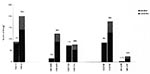 Thumbnail of Distribution of metronidazole-resistant strains of H. pylori in 1993 and 1996 in Hospital C. All = total number, NUD = Nonulcer dyspepsia patients, PUD = peptic ulcer disease patients, nWE = non-Western Europeans.