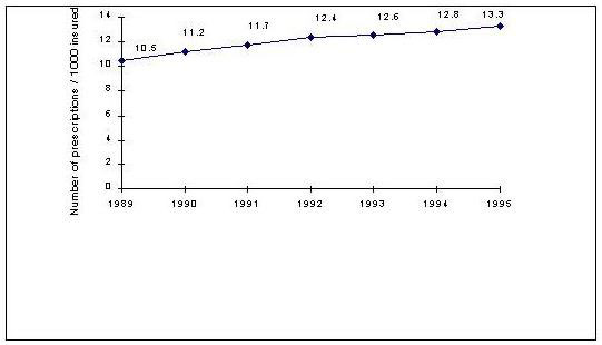 The out-of-hospital use of metronidazole in the Netherlands in the years 1989 to 1995. Data derived from the Health Insurance Council (Ziekenfondsraad). Drug Information Project, Amstelveen, the Netherlands.