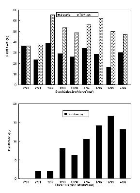 Upper panel: The prevalence of Ascaris (solid bars) and Trichuris (hatched bars) for each of the indicated stool collection periods. Lower panel: The prevalence of hookworm infection for the same collection periods. A total of 881 stools were examined after Formalin-ethyl acetate concentration (mean 98 per collection period, range 33-174).